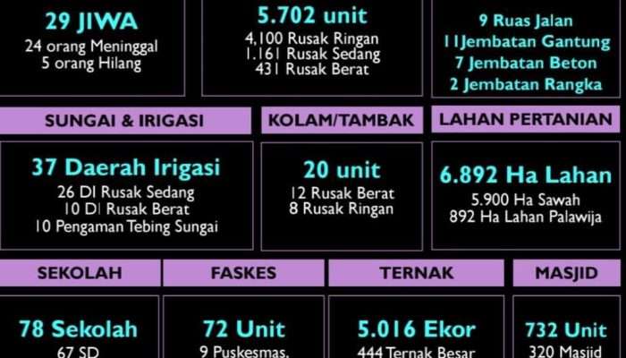Lebih 30 Warga Sumbar Meninggal Dunia Akibat Banjir-Longsor