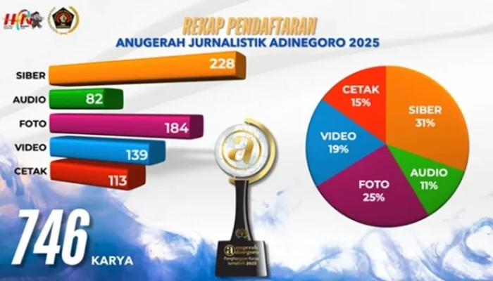 Panitia AJA 2025 Umumkan Nomine Anugerah Jurnalistik Adinegoro 2025