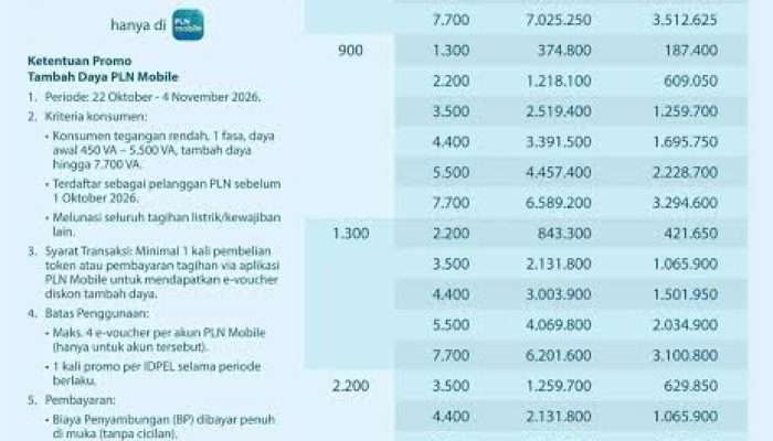 Sambut Hari Listrik Nasional, PLN Sediakan Diskon Tambah Daya 50 Persen